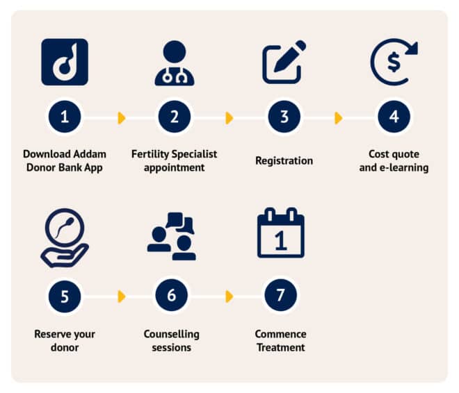 Donor Sperm Process Infographic