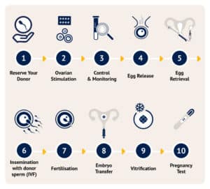 Reciprocal IVF Process
